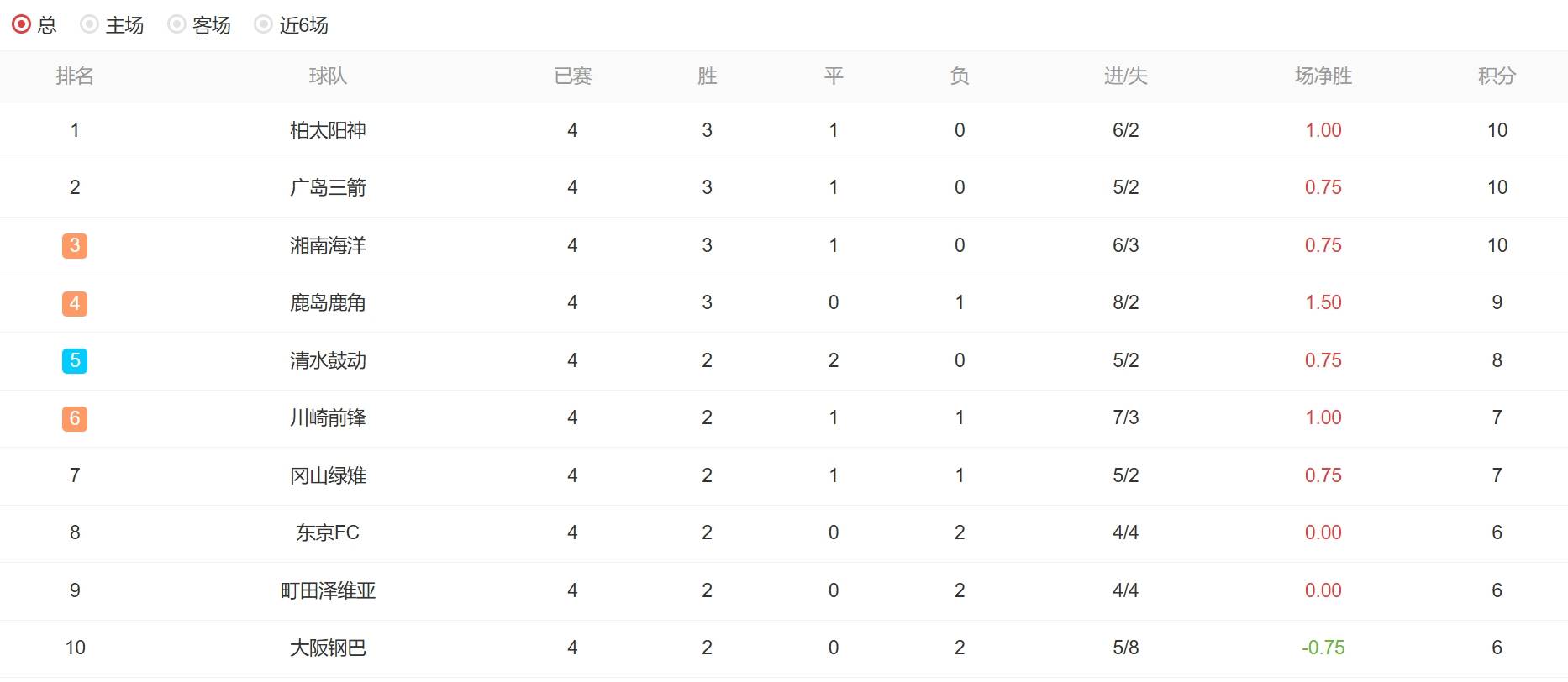 包含广岛三箭取得胜利，积分榜稳居前茅的词条