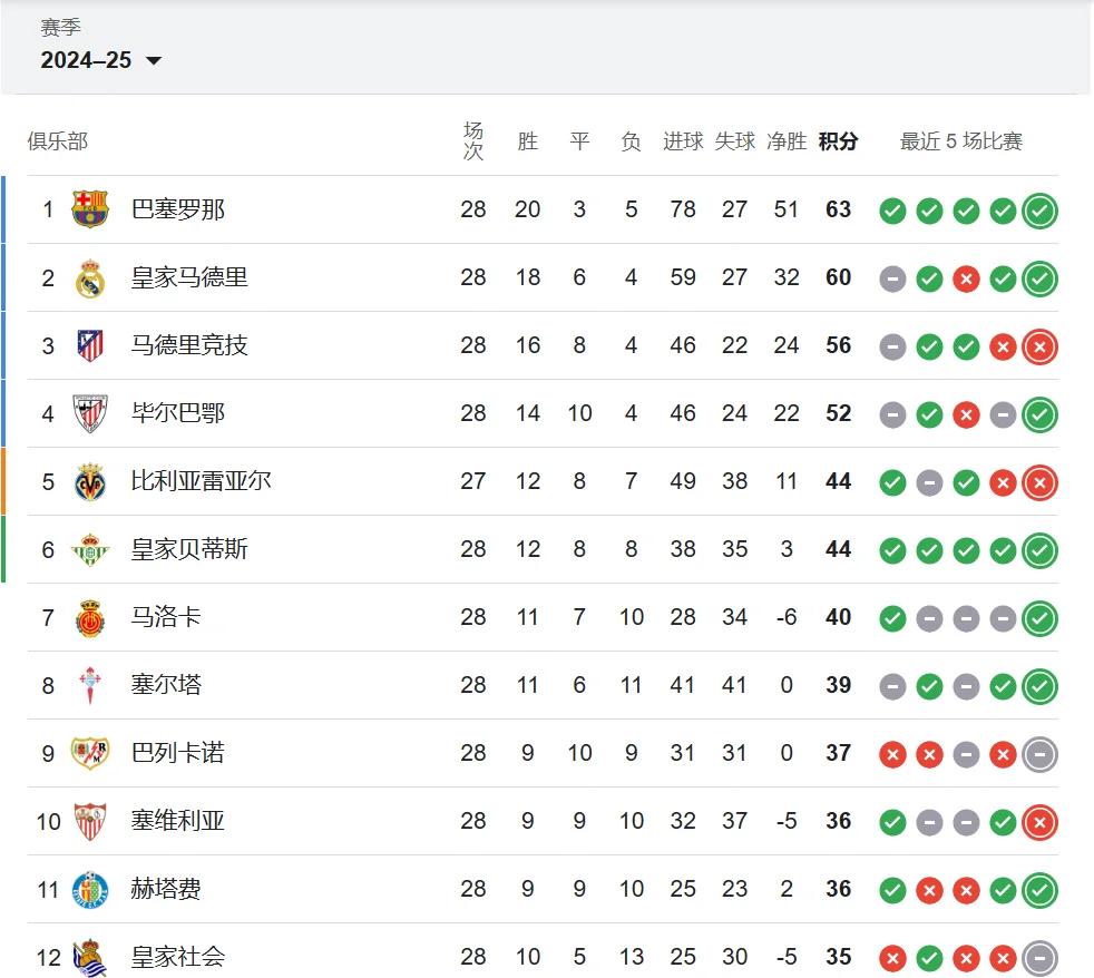 爱游戏亚洲官网-关于埃弗顿登顶积分榜，巴塞罗那誓言追赶的信息