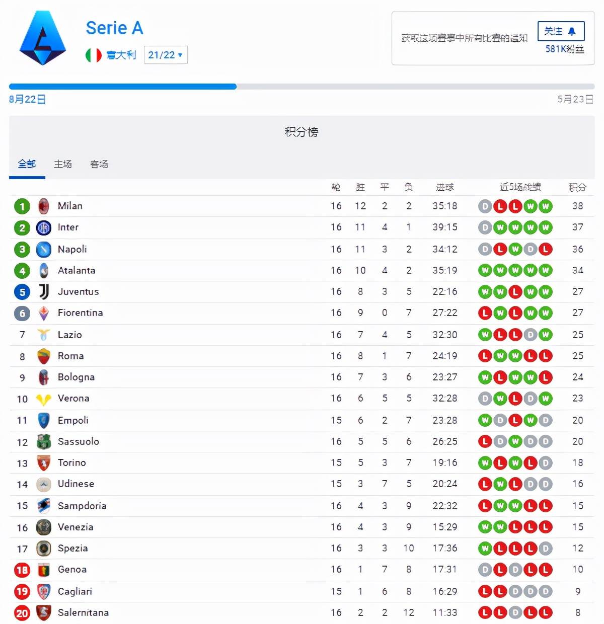 维罗纳客场逆转,客场战绩持续走高 维罗纳客场逆转,客场战绩持续走高